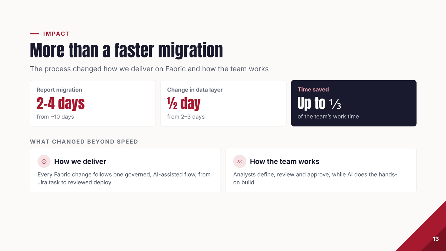 Impact, more than a faster migration: a report migration takes 2 to 4 days instead of about 10, a change in the data layer half a day instead of 2 to 3 days, and up to a third of the team's work time is saved. Every Fabric change follows one governed, AI-assisted flow from Jira task to reviewed deploy; analysts define, review and approve while AI does the hands-on build.