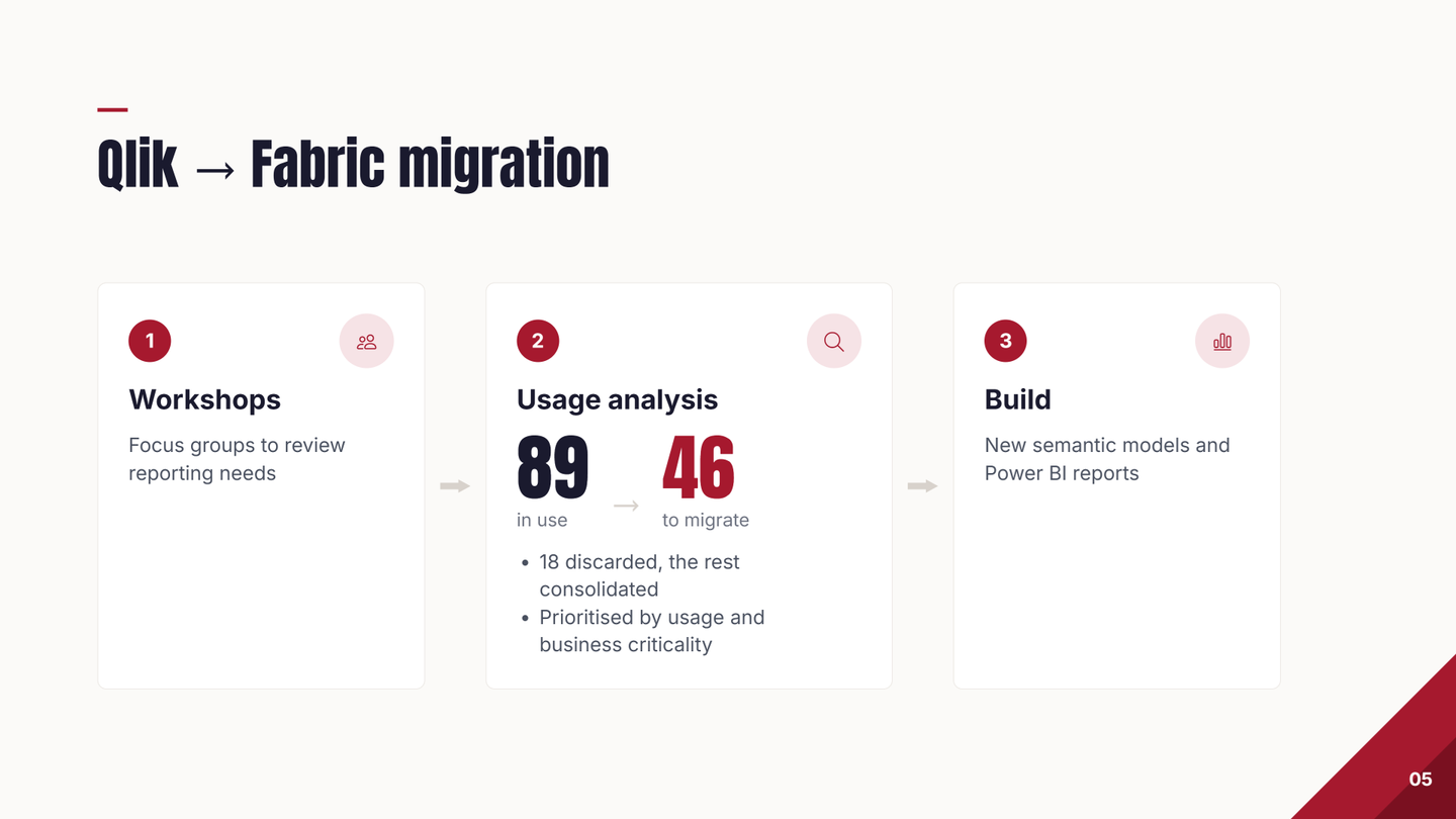 Qlik to Fabric in three steps: workshops where focus groups map the reporting needs; a usage analysis that took the 89 reports in use down to 46 to migrate (18 discarded, the rest consolidated, prioritised by usage and business criticality); then the build, with new semantic models and Power BI reports.