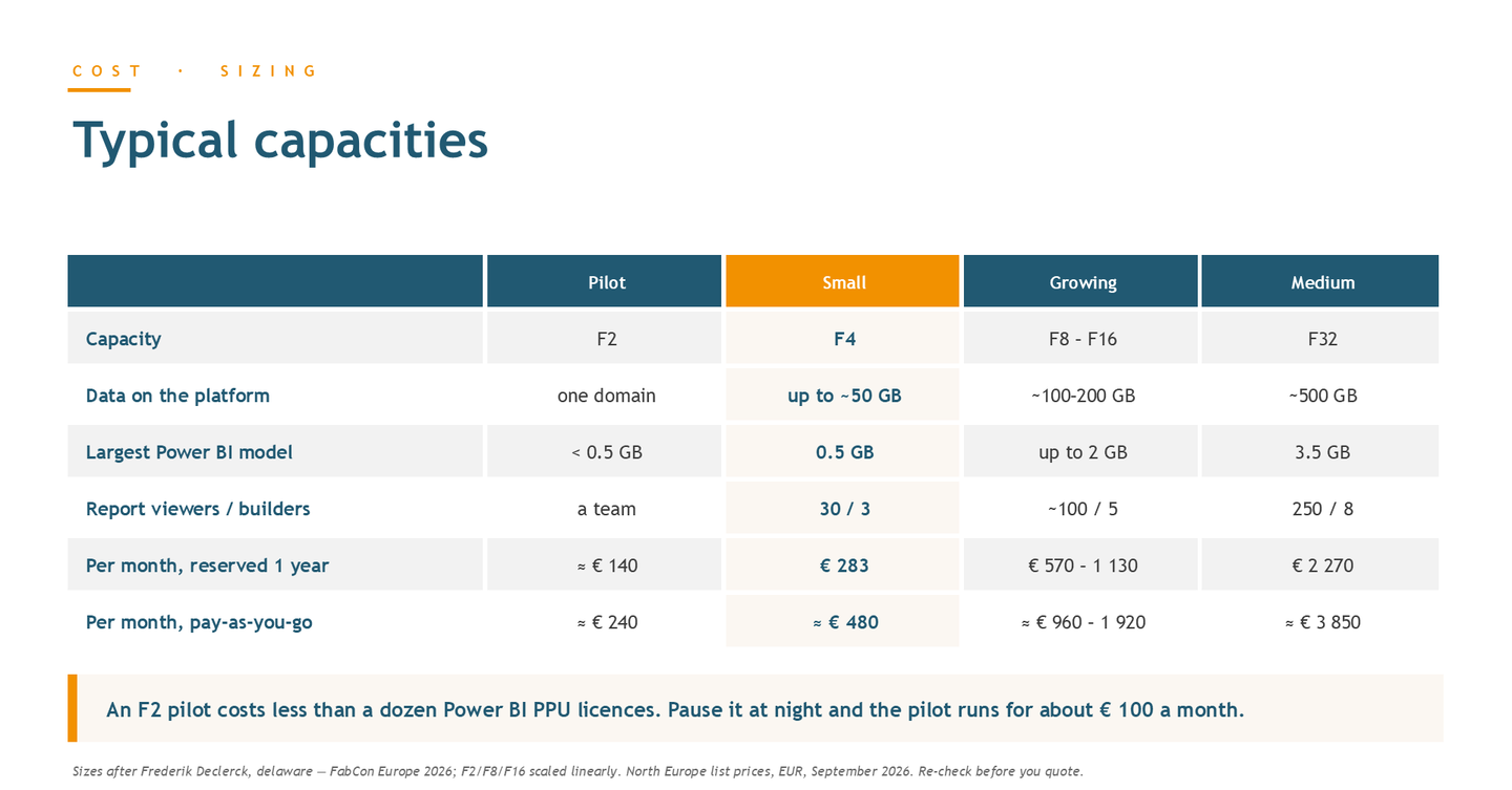 Typical capacities, as a table. Pilot: F2, one domain, largest Power BI model under 0.5 GB, used by a team, about €140 a month reserved for one year or about €240 pay-as-you-go. Small: F4, up to about 50 GB of data, largest model 0.5 GB, 30 report viewers and 3 builders, €283 reserved or about €480 pay-as-you-go. Growing: F8 to F16, about 100 to 200 GB, models up to 2 GB, about 100 viewers and 5 builders, €570 to €1,130 reserved or about €960 to €1,920 pay-as-you-go. Medium: F32, about 500 GB, largest model 3.5 GB, 250 viewers and 8 builders, €2,270 reserved or about €3,850 pay-as-you-go. An F2 pilot costs less than a dozen Power BI PPU licences; paused at night it runs for about €100 a month. Sizes after Frederik Declerck (delaware) at FabCon Europe 2026, North Europe list prices in euros, September 2026.