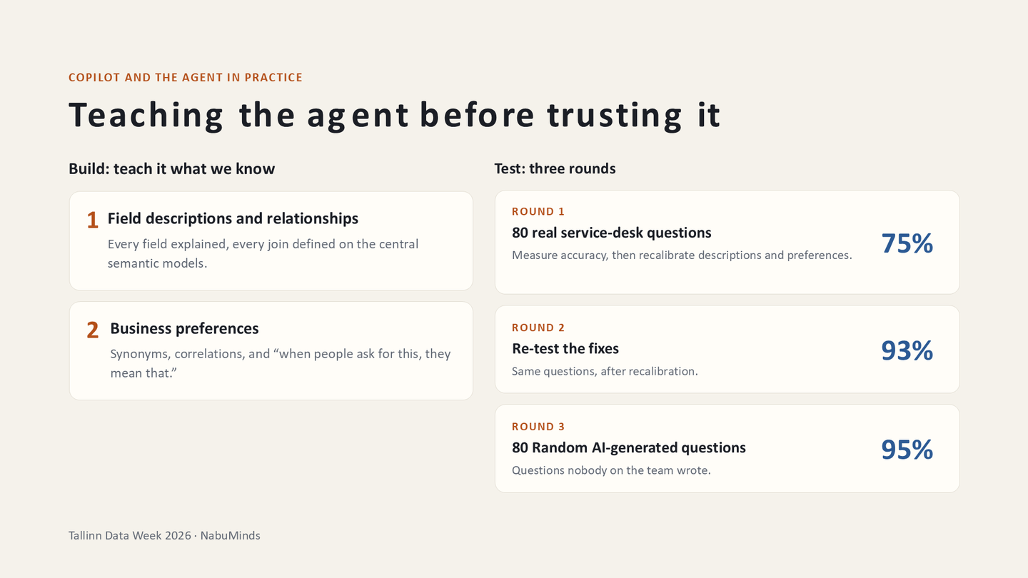 Teaching the agent before trusting it. Build: every field explained and every join defined on the central semantic models, and business preferences that add synonyms, correlations and “when people ask for this, they mean that”. Test in three rounds: 80 real service-desk questions, 75%; the same questions after recalibration, 93%; 80 random AI-generated questions nobody on the team wrote, 95%.