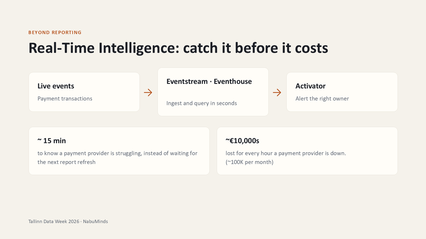 Real-Time Intelligence, catch it before it costs: live payment transactions go through Eventstream and Eventhouse, ingested and queried in seconds, and Activator alerts the right owner. About 15 minutes to know a payment provider is struggling, instead of waiting for the next report refresh. About 10,000 euros lost for every hour a payment provider is down (about 100,000 a month).